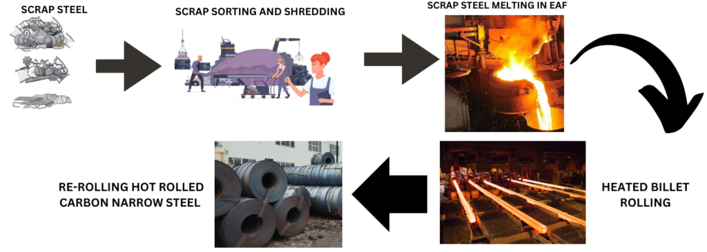 Hot Rolled Carbon Steel recycling process