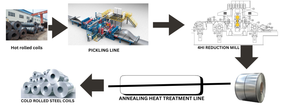 COLD ROLLED STEEL MANUFACTURING PROCESS